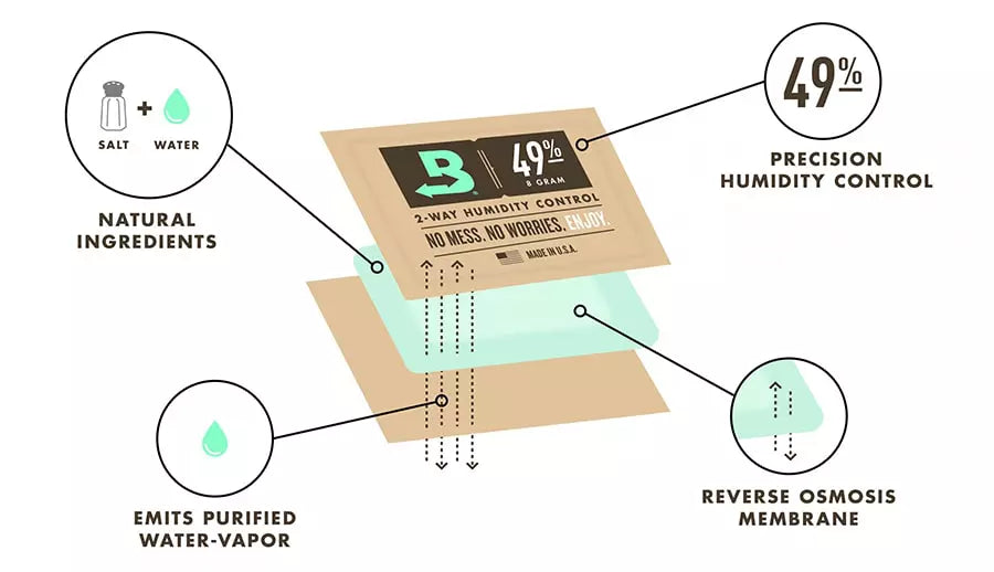 Boveda 2 Way Humidity Control Starter Kit - Large